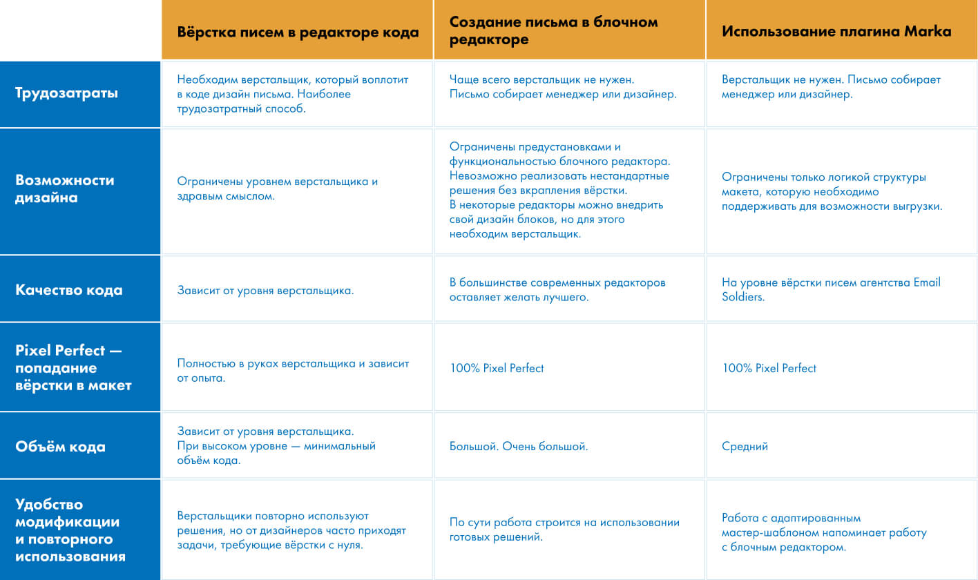 Сколько писем можно отправлять