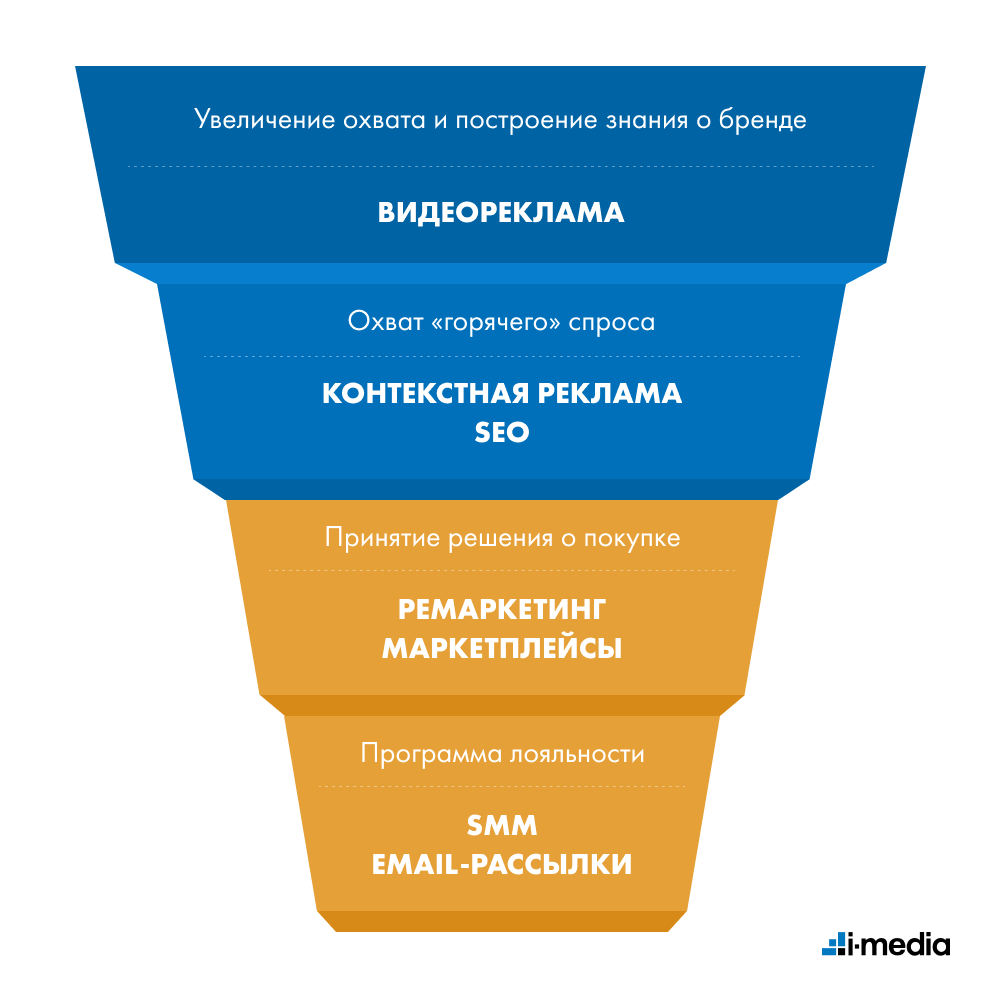 Презентация воронки продаж