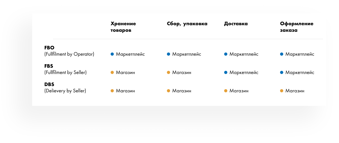 Как настроить маркетплейс. Интерфейс настроек маркетплейса. Настройка рекламы Озон.