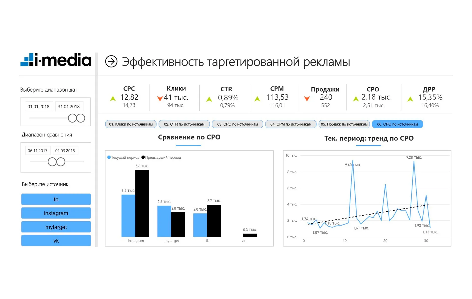 Отчет по рекламе образец